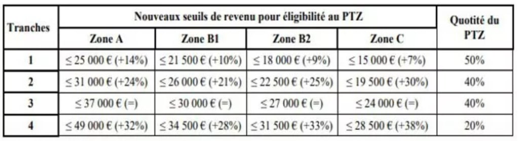 seuil revenu PTZ 2024